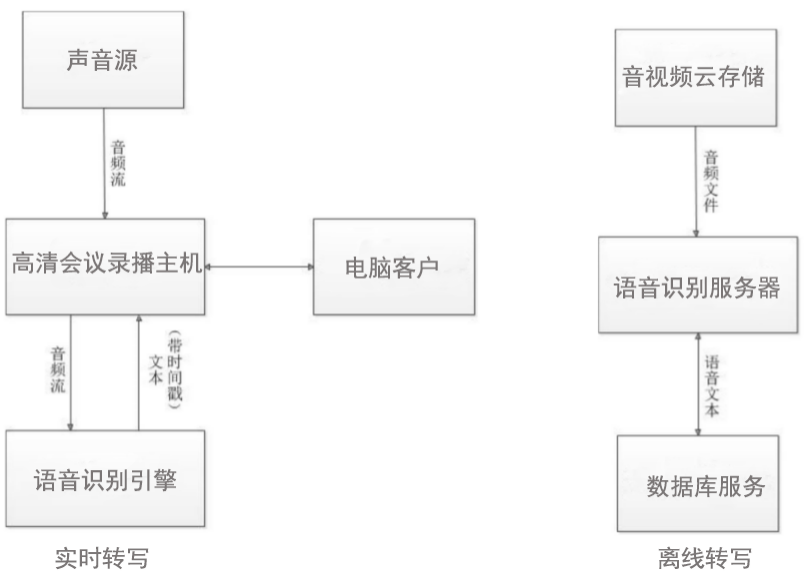 会议语音转写系统